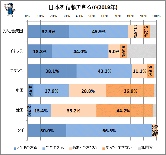 ↑ 日本を信頼できるか(2019年)