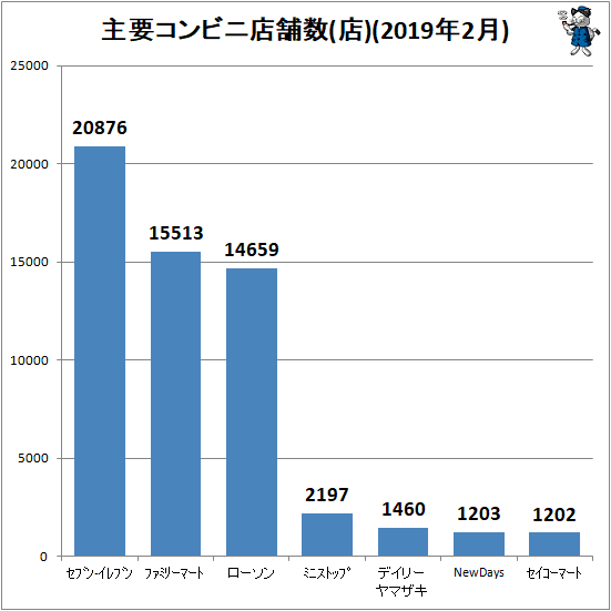 ↑ 主要コンビニ店舗数(店)(2019年2月)