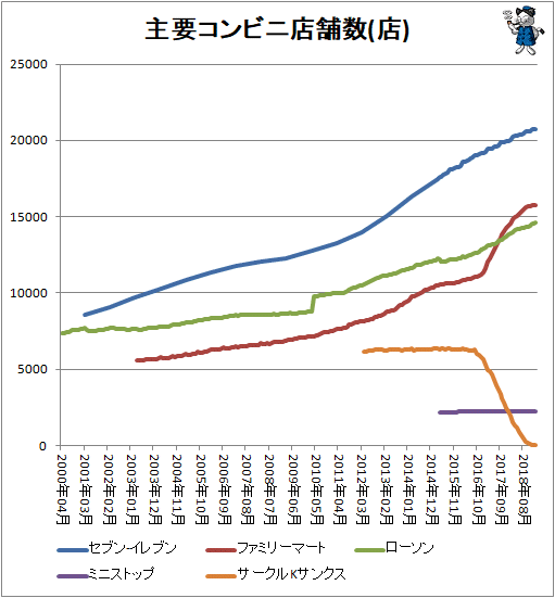 ↑ 主要コンビニ店舗数推移(店)