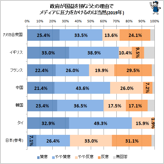 ↑ 政府が国益を損なうとの理由でメディアに圧力をかけるのは当然(2019年)