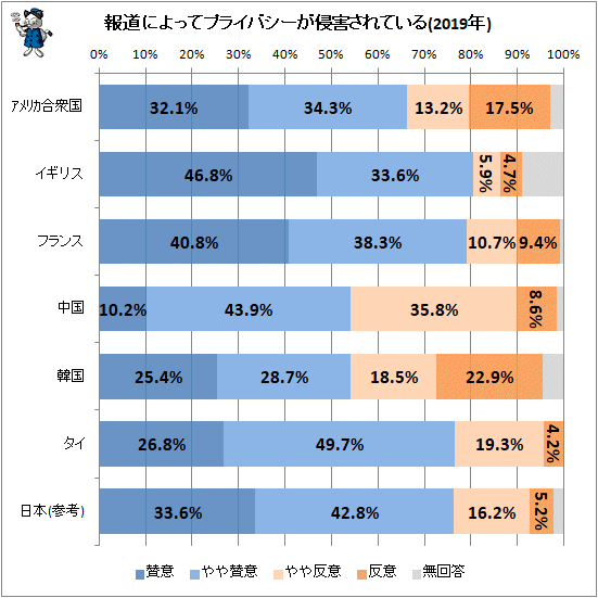 ↑ 報道によってプライバシーが侵害されている(2019年)