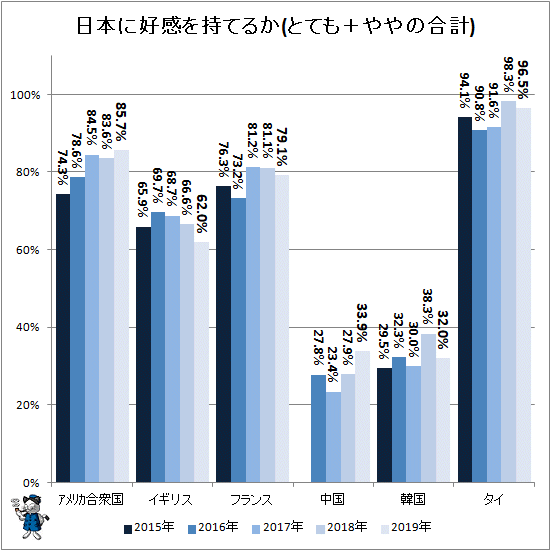 ↑ 日本に好感を持てるか(とても+ややの合計)(再録)