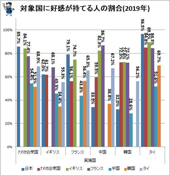 ↑ 対象国に好感が持てる人の割合(2019年)