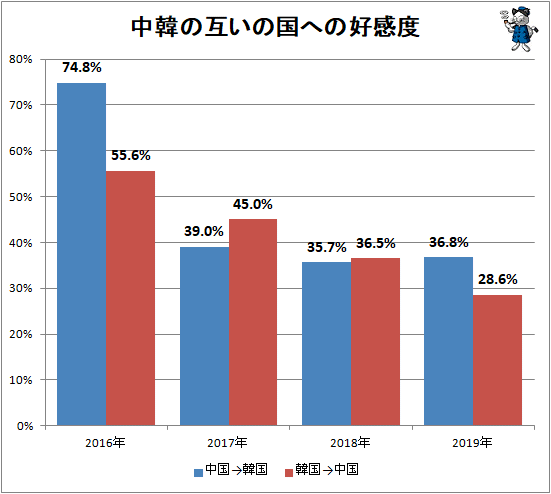 ↑ 中韓の互いの国への好感度