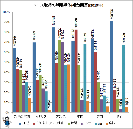 ↑ ニュース取得の利用媒体(複数回答)(2019年)