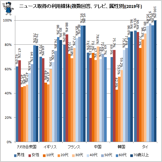 ↑ ニュース取得の利用媒体(複数回答、テレビ、属性別)(2019年)