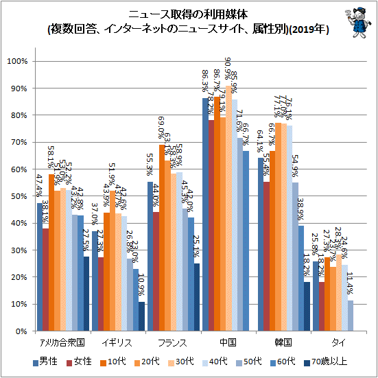 ↑ ニュース取得の利用媒体(複数回答、インターネットのニュースサイト、属性別)(2019年)