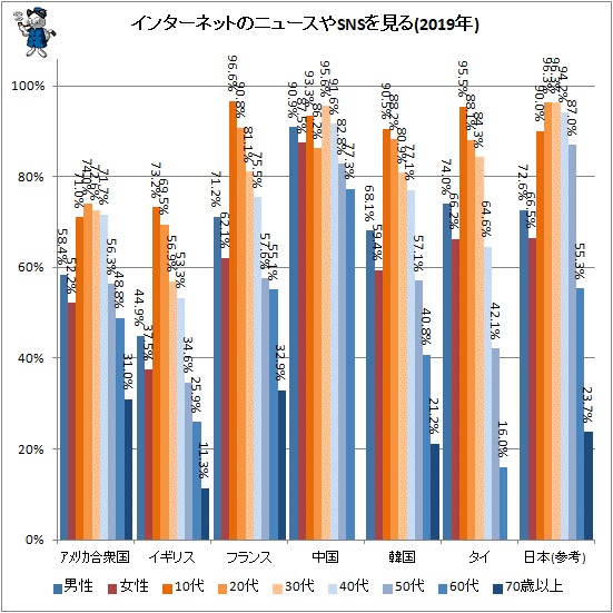 ↑ インターネットのニュースやSNSを見る(2019年)