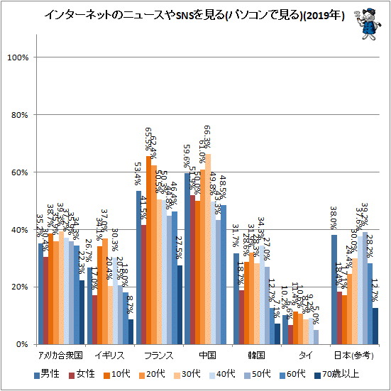 ↑ インターネットのニュースやSNSを見る(パソコンで見る)(2019年)