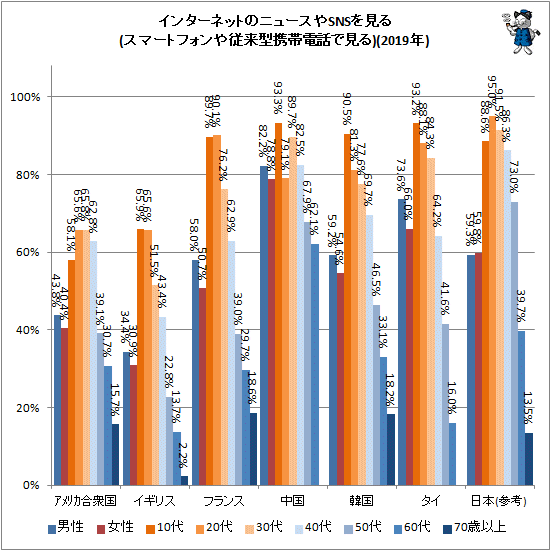 ↑ インターネットのニュースやSNSを見る(スマートフォンや従来型携帯電話で見る)(2019年)