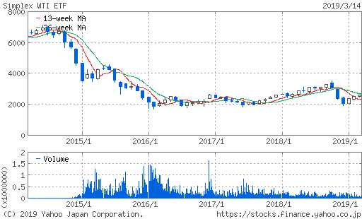 WTI原油価格連動型上場投信