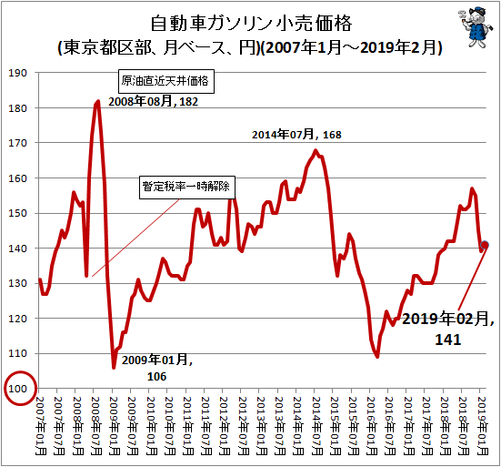 ↑ 自動車ガソリン小売価格(東京都区部、月ベース、円)(2007年1月-2019年2月)