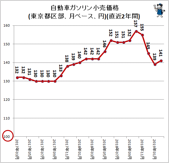 ↑ 自動車ガソリン小売価格(東京都区部、月ベース、円)(直近2年間)
