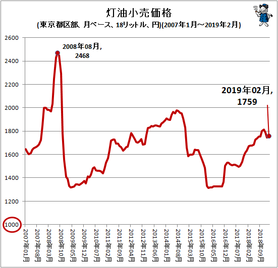 ↑ 灯油小売価格(東京都区部、月ベース、18リットル、円)(2007年1月-2019年2月)