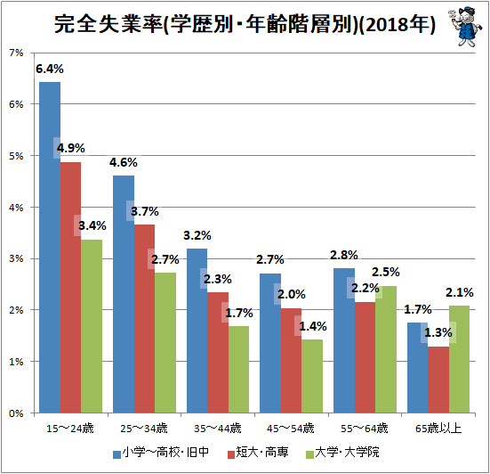 ↑ 完全失業率(学歴別・年齢階層別)(2018年)