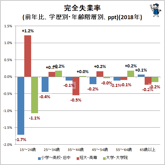 ↑ 完全失業率(前年比、学歴別・年齢階層別、ppt)(2018年)