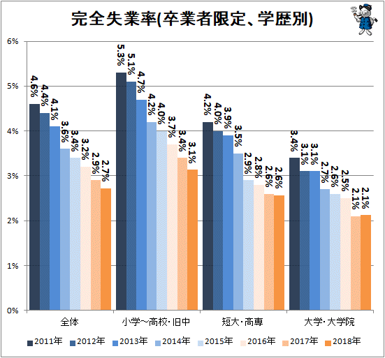 ↑ 完全失業率(卒業者限定、学歴別)