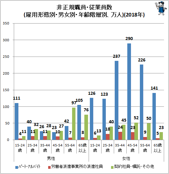 ↑ 非正規職員・従業員数(雇用形態別・男女別・年齢階層別、万人)(2018年)