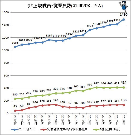 ↑ 非正規職員・従業員数(雇用形態別、万人)