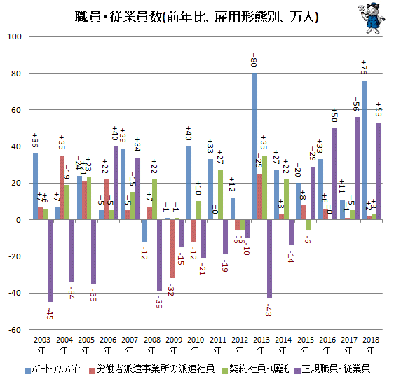 ↑ 職員・従業員数(前年比、雇用形態別、万人)