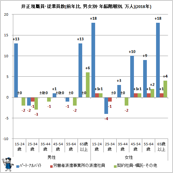 ↑ 非正規職員・従業員数(前年比、男女別・年齢階層別、万人)(2018年)