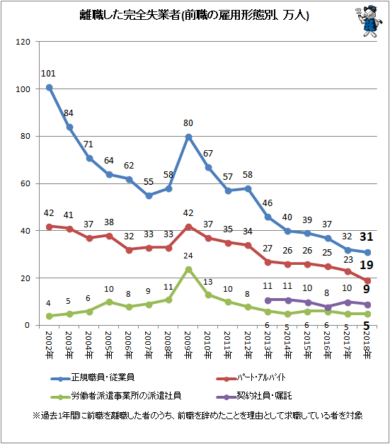 ↑ 離職した完全失業者(前職の雇用形態別、万人)