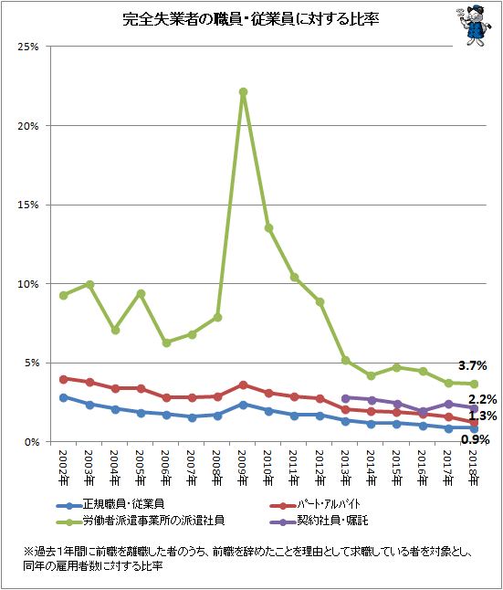 ↑ 完全失業者の職員・従業員に対する比率