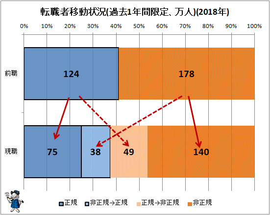 ↑ 転職者移動状況(過去1年間限定、万人)(2018年)
