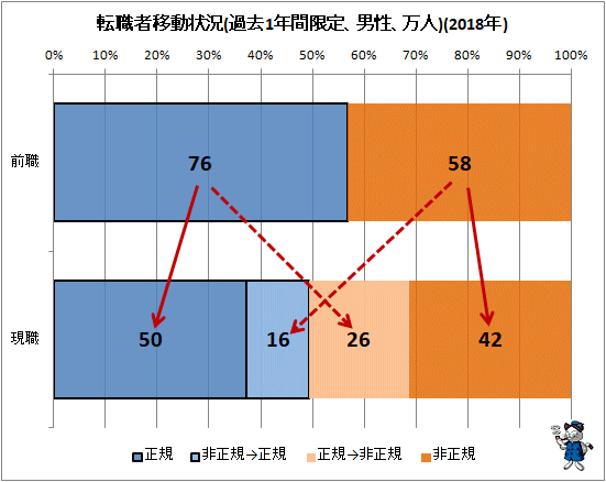 ↑ 転職者移動状況(過去1年間限定、男性、万人)(2018年)