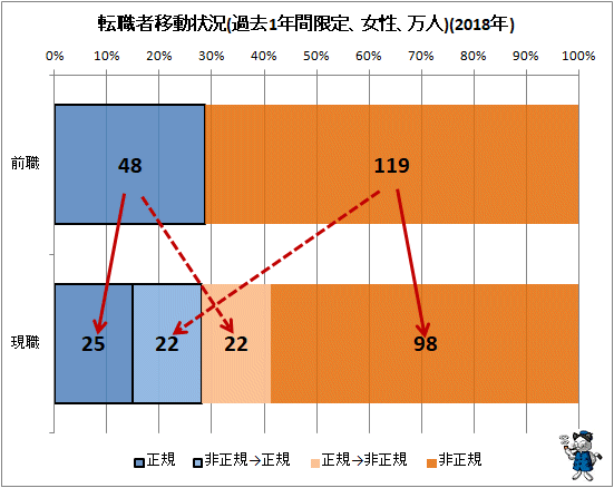 ↑ 転職者移動状況(過去1年間限定、女性、万人)(2018年)