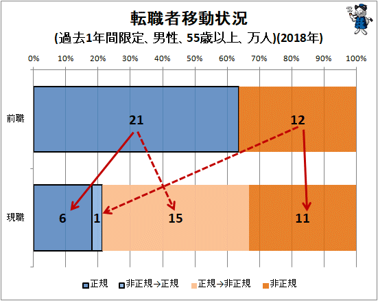 ↑ 転職者移動状況(過去1年間限定、男性、55歳以上、万人)(2018年)
