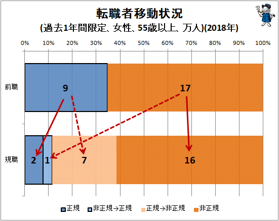 ↑ 転職者移動状況(過去1年間限定、女性、55歳以上、万人)(2018年)