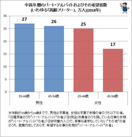 ↑ 中高年層のパート・アルバイトおよびその希望者数(いわゆる「高齢フリーター」、万人)(2018年)