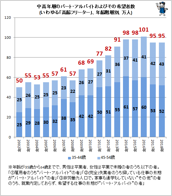 ↑ 中高年層のパート・アルバイトおよびその希望者数(いわゆる「高齢フリーター」、年齢階層別、万人)