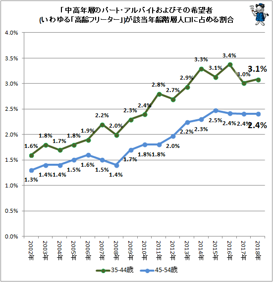 ↑ 「中高年層のパート・アルバイトおよびその希望者(いわゆる「高齢フリーター」)が該当年齢階層人口に占める割合