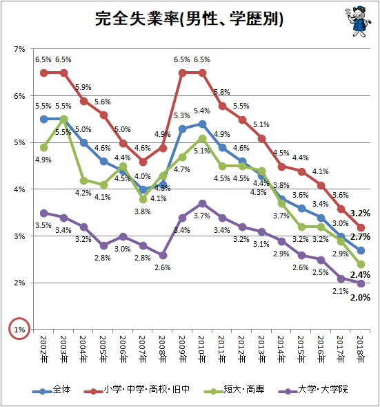 ↑ 完全失業率(男性、学歴別)