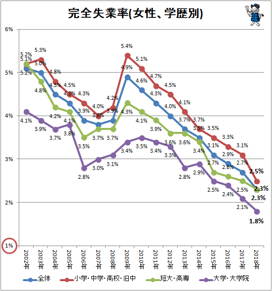↑ 完全失業率(女性、学歴別)