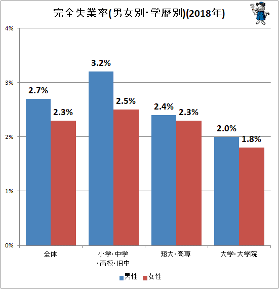 ↑ 完全失業率(男女別・学歴別)(2018年)