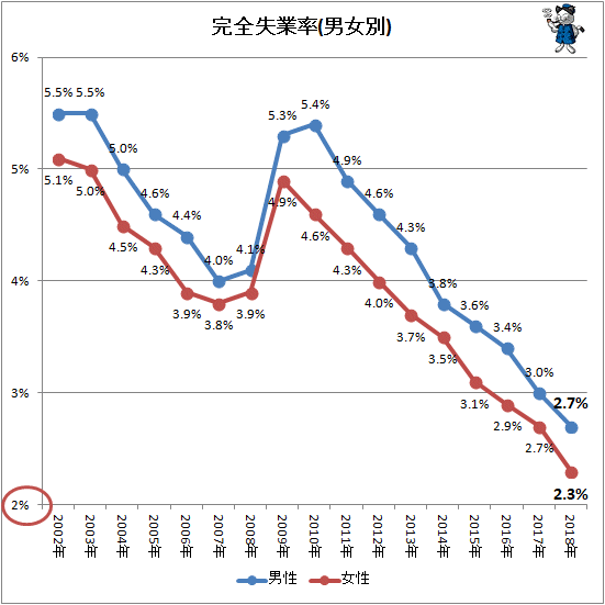 ↑ 完全失業率(男女別)