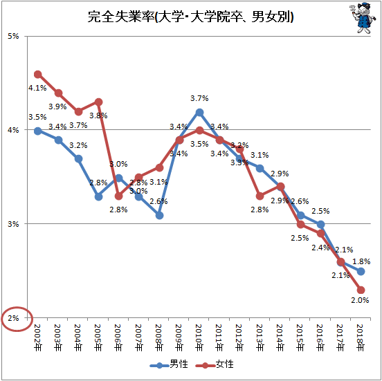 ↑ 完全失業率(大学・大学院卒、男女別)
