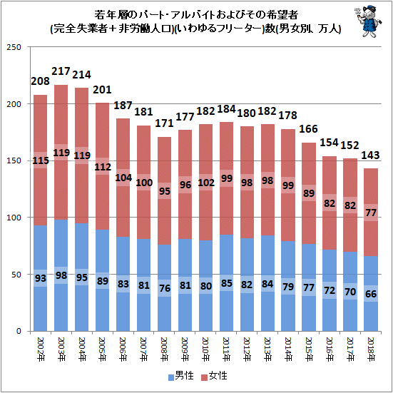 ↑ 若年層のパート・アルバイトおよびその希望者(完全失業者+非労働人口)(いわゆるフリーター)数(男女別、万人)