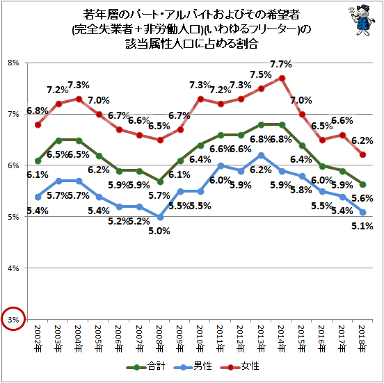 ↑ 若年層のパート・アルバイトおよびその希望者(完全失業者+非労働人口)(いわゆるフリーター)の該当属性人口に占める割合