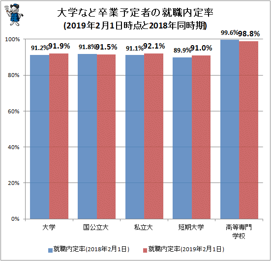 ↑ 大学など卒業予定者の就職内定率(2019年2月1日時点と2018年同時期)