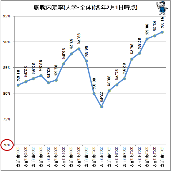 ↑ 就職内定率(大学・全体)(各年2月1日時点)