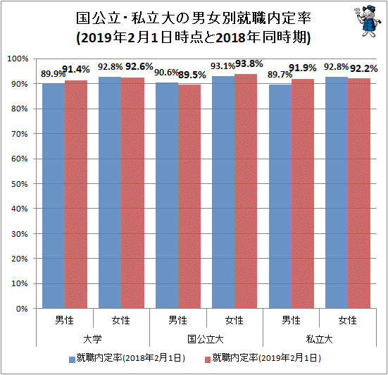 ↑ 国公立・私立大の男女別就職内定率(2019年2月1日時点と2018年同時期)