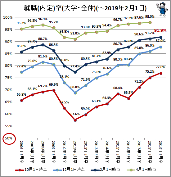 ↑ 就職(内定)率(大学・全体)(-2019年2月1日)