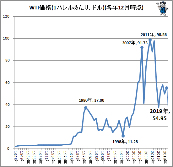 ↑ WTI価格(1バレルあたり、ドル)(各年12月時点)