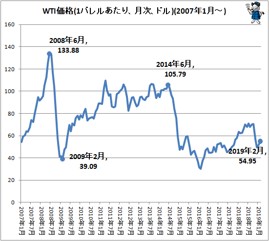↑ WTI価格(1バレルあたり、月次、ドル)(2007年1月-)