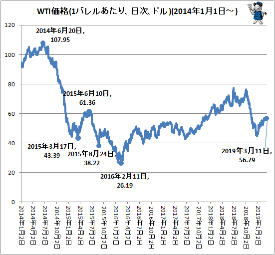 ↑ WTI価格(1バレルあたり、日次、ドル)(2014年1月1日-)