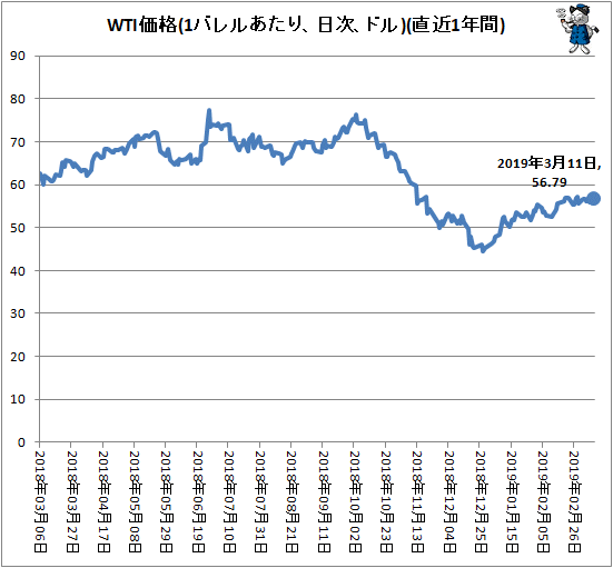 ↑ WTI価格(1バレルあたり、ドル、日次)(直近1年間)